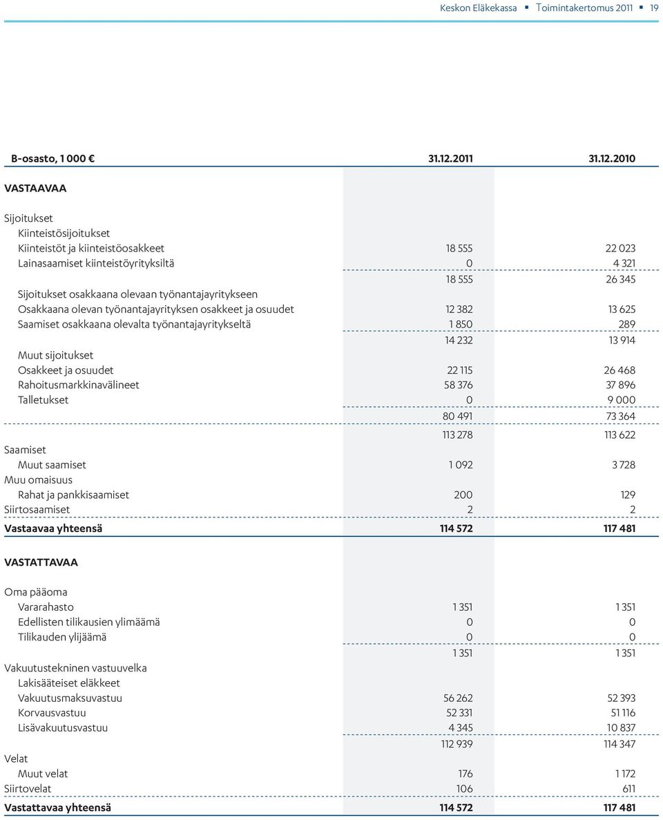 2010 VASTAAVAA Sijoitukset Kiinteistösijoitukset Kiinteistöt ja kiinteistöosakkeet 18 555 22 023 Lainasaamiset kiinteistöyrityksiltä 0 4 321 18 555 26 345 Sijoitukset osakkaana olevaan