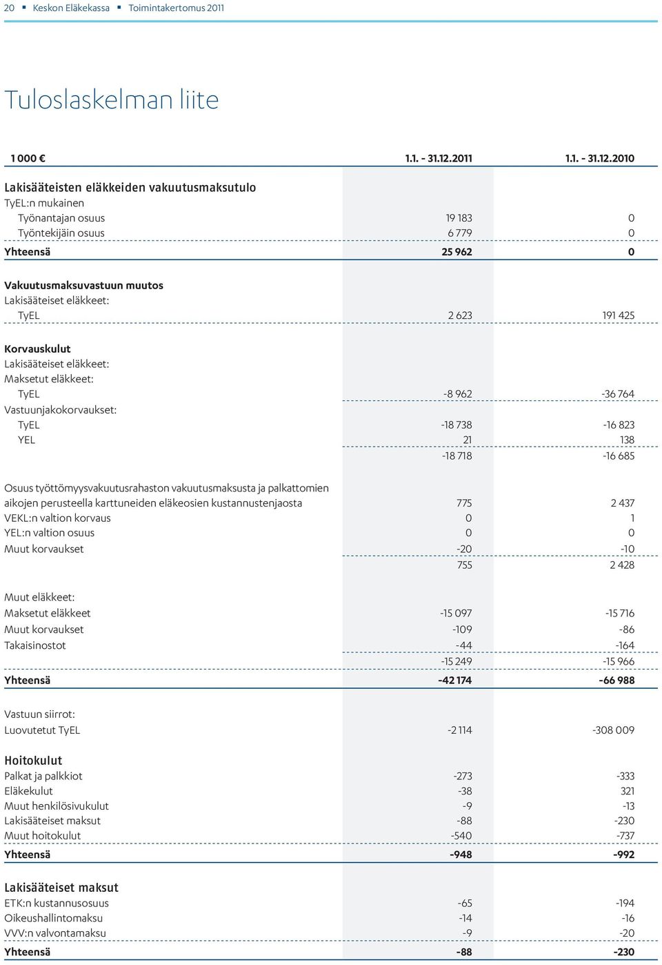 2010 Lakisääteisten eläkkeiden vakuutusmaksutulo TyEL:n mukainen Työnantajan osuus 19 183 0 Työntekijäin osuus 6 779 0 Yhteensä 25 962 0 Vakuutusmaksuvastuun muutos Lakisääteiset eläkkeet: TyEL 2 623