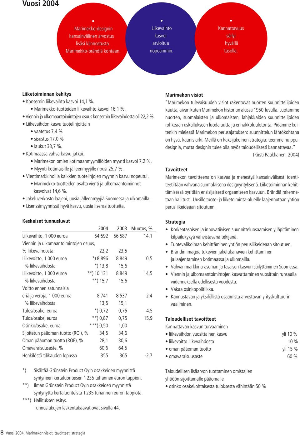 Liikevaihdon kasvu tuotelinjoittain vaatetus 7,4 % sisustus 17,0 % laukut 33,7 %. Kotimaassa vahva kasvu jatkui. Marimekon omien kotimaanmyymälöiden myynti kasvoi 7,2 %.