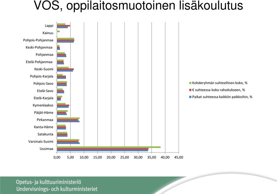 Päijät-Häme Pirkanmaa Kanta-Häme Satakunta Varsinais-Suomi Uusimaa Kohderyhmän suhteellinen koko, %