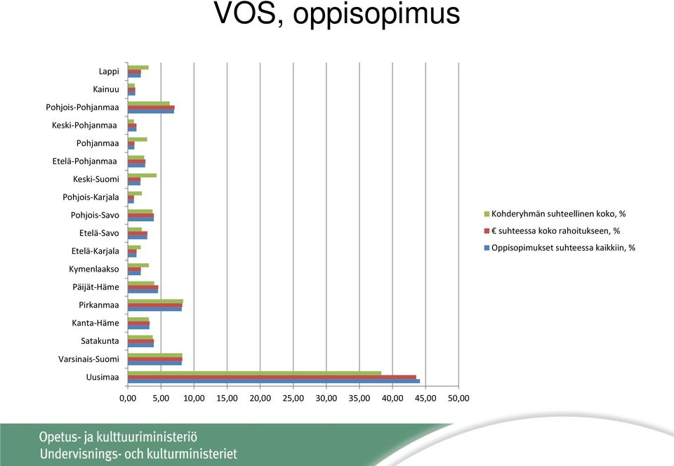 Kanta-Häme Satakunta Varsinais-Suomi Uusimaa Kohderyhmän suhteellinen koko, % suhteessa koko