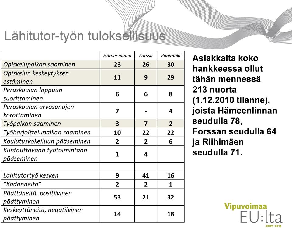 Kuntouttavaan työtoimintaan pääseminen 1 4 Asiakkaita koko hankkeessa ollut tähän mennessä 213 nuorta (1.12.