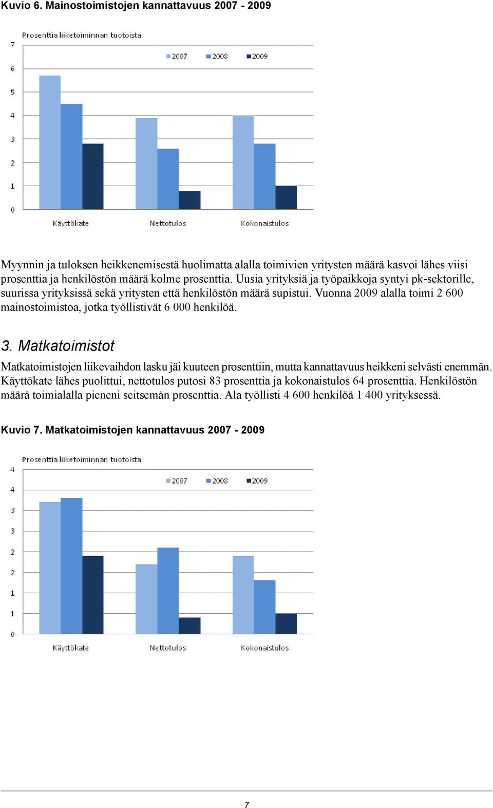 Uusia yrityksiä ja työpaikkoja syntyi pk-sektorille, suurissa yrityksissä sekä yritysten että henkilöstön määrä supistui.