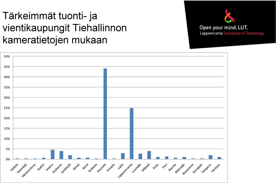 kameratietojen mukaan 50%