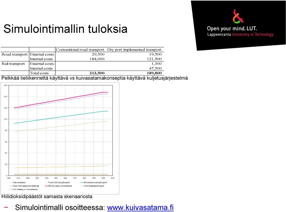 costs 47,500 Total costs 213,500 189,800 Pelkkää tieliikennettä käyttävä vs kuivasatamakonseptia
