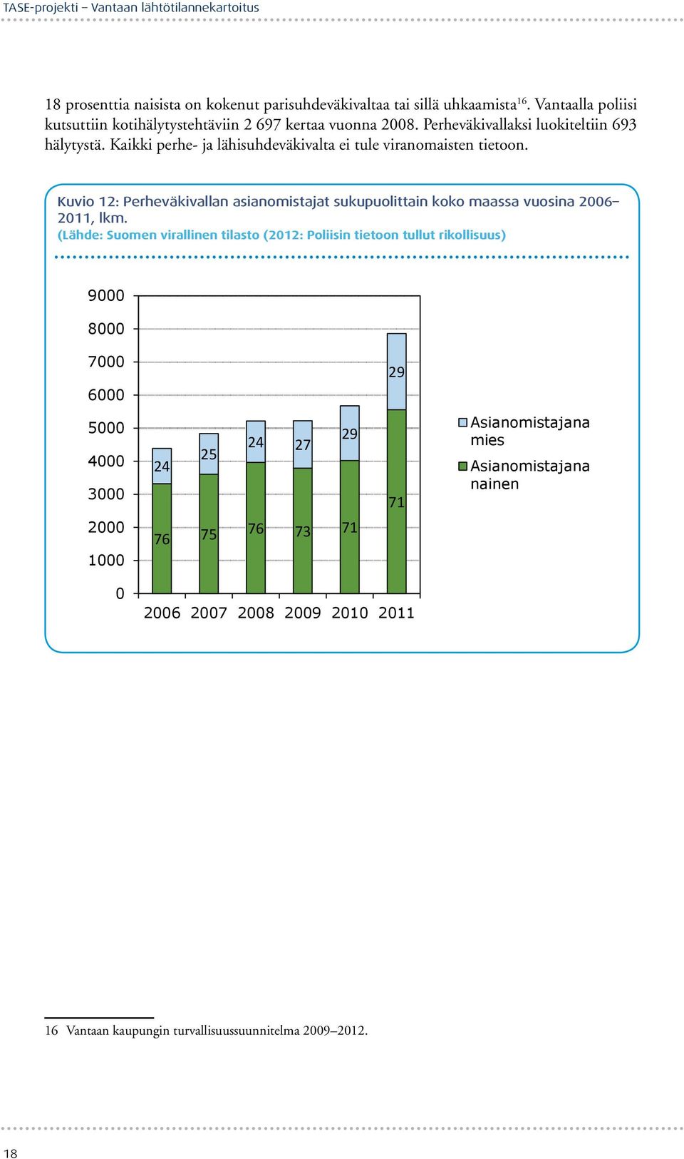 Kuvio 12: Perheväkivallan asianomistajat sukupuolittain koko maassa vuosina 26 211, lkm.