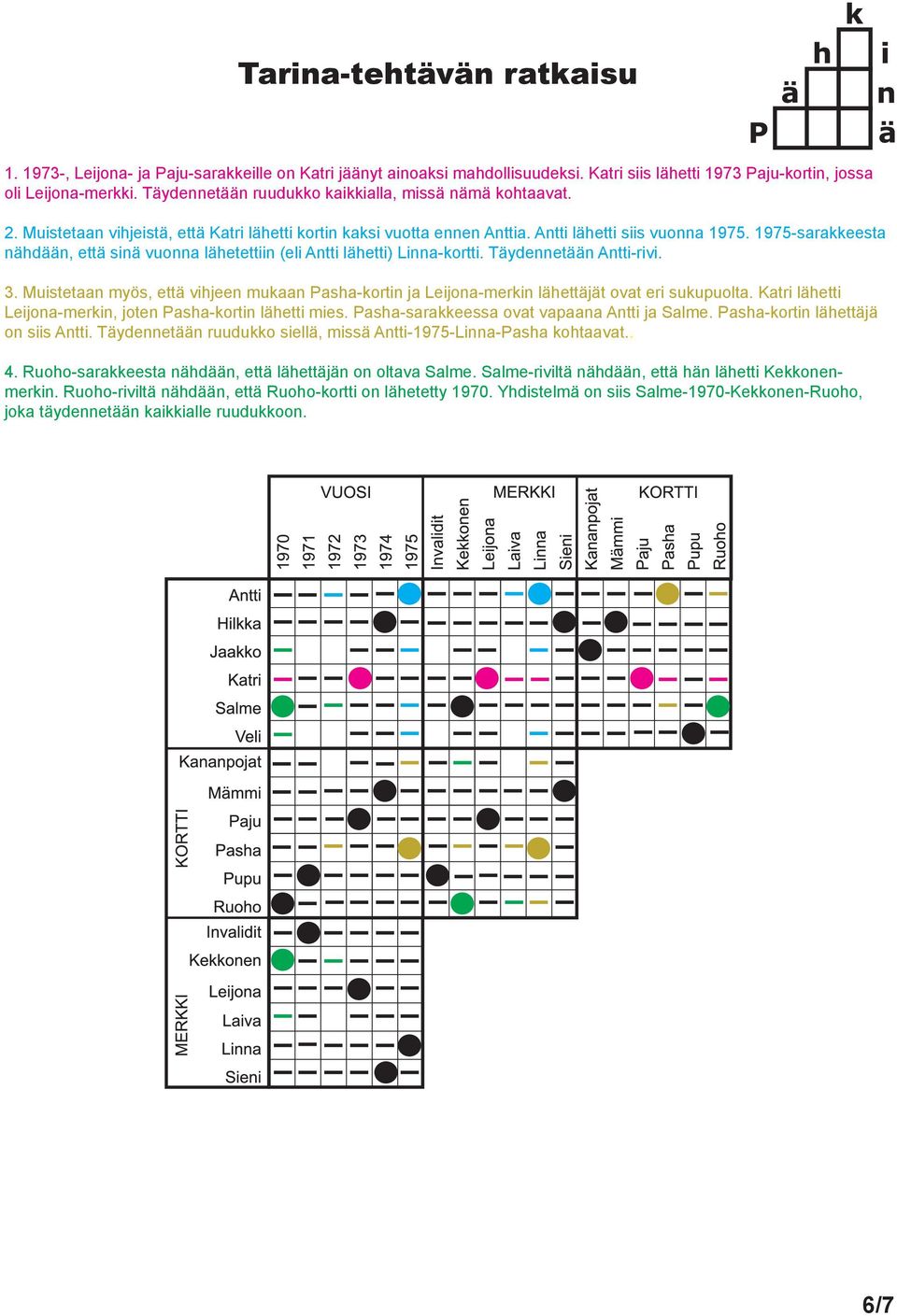 Täydennetään Antti-rivi. 3. Muistetaan myös, että vihjeen mukaan Pasha-kortin ja Leijona-merkin lähettäjät ovat eri sukupuolta. Katri lähetti Leijona-merkin, joten Pasha-kortin lähetti mies.