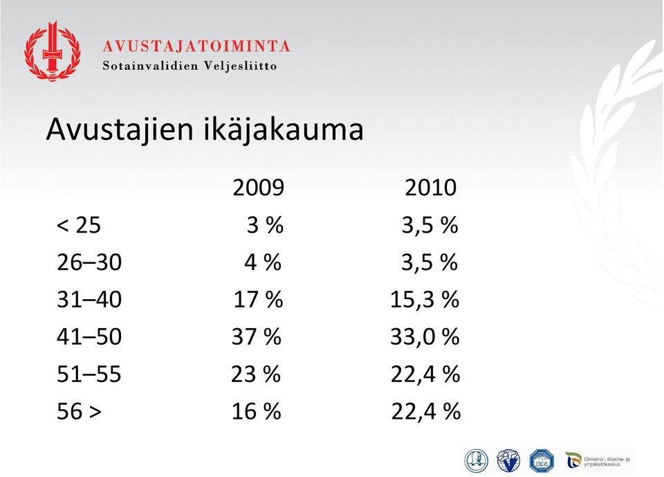 40 17 % 15,3 % 41 50 37 % 33,0 %