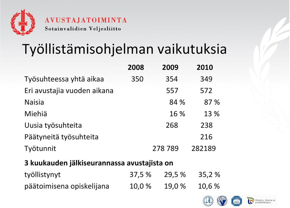 238 Päätyneitä työsuhteita 216 Työtunnit 278 789 282189 3 kuukauden jälkiseurannassa