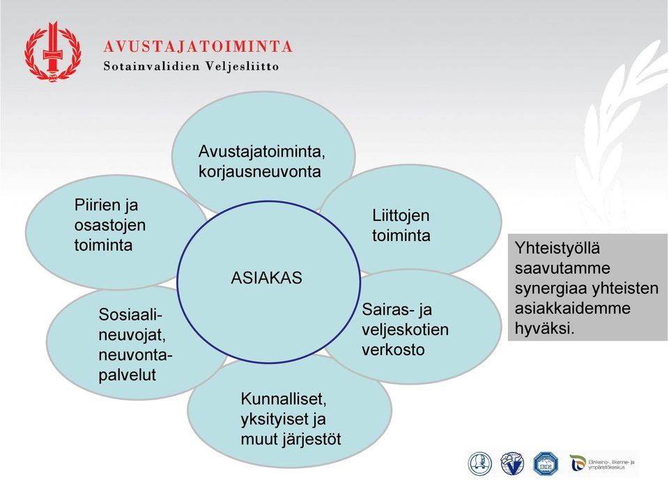 ja muut järjestöt Liittojen toiminta Sairas- ja veljeskotien