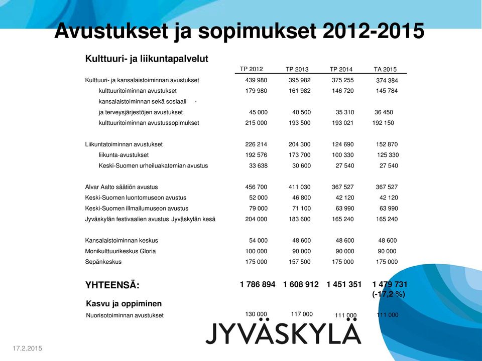 192 150 Liikuntatoiminnan avustukset 226 214 204 300 124 690 152 870 liikunta-avustukset 192 576 173 700 100 330 125 330 Keski-Suomen urheiluakatemian avustus 33 638 30 600 27 540 27 540 Alvar Aalto