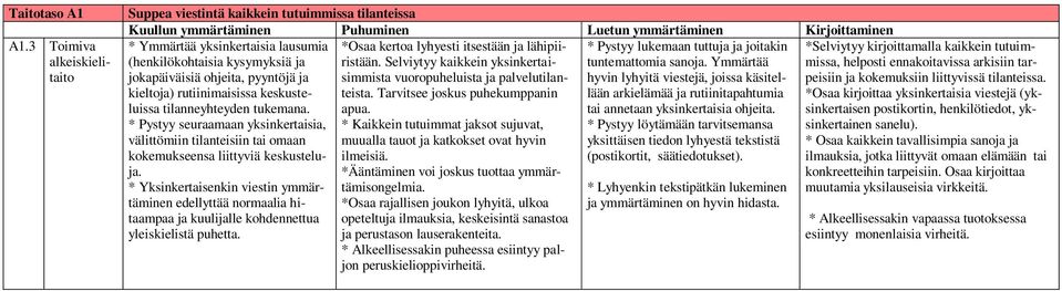 itsestään ja lähipiiristään. * Pystyy lukemaan tuttuja ja joitakin (henkilökohtaisia kysymyksiä ja Selviytyy kaikkein yksinkertai- tuntemattomia sanoja.