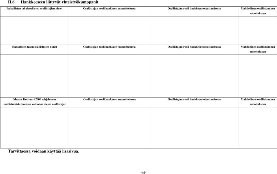rooli hankkeen toteuttamisessa Mahdollinen osallistuminen rahoitukseen Muissa Kulttuuri 2000 -ohjelmaan osallistumiskelpoisissa valtioissa olevat osallistujat