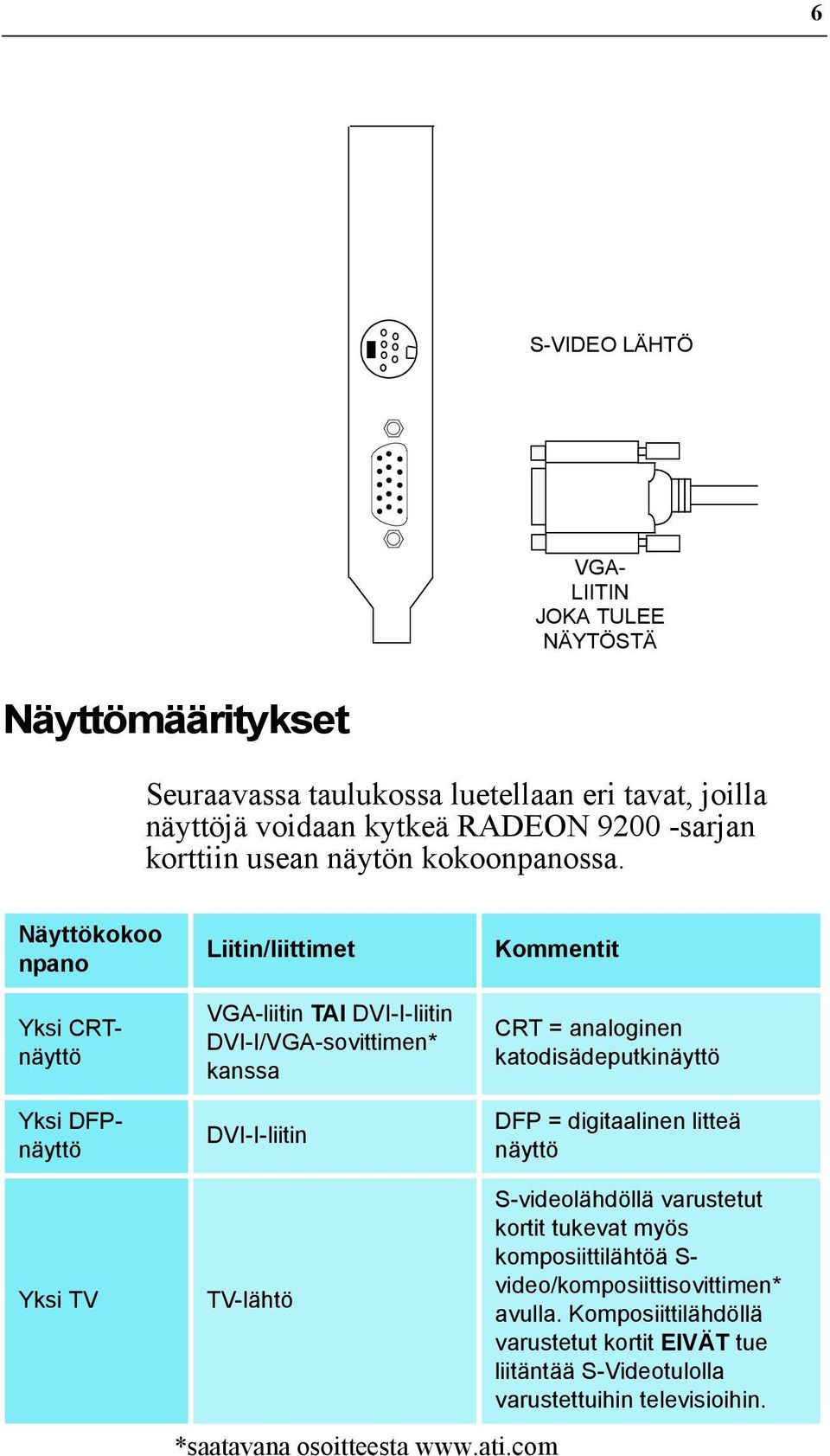 Näyttökokoo npano Yksi CRTnäyttö Liitin/liittimet VGA-liitin TAI DVI-I-liitin DVI-I/VGA-sovittimen* kanssa DVI-I-liitin Kommentit CRT = analoginen katodisädeputkinäyttö