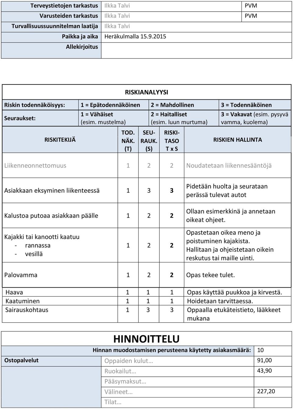 luun murtuma) TOD. SEU- RISKI- NÄK. RAUK. TASO (T) (S) T x S 3 = Vakavat (esim.