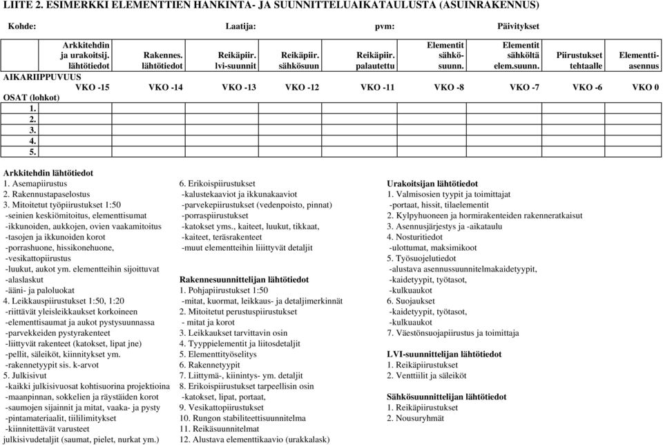 t sähkösuun palautettu suunn. elem.suunn. tehtaalle asennus AIKARIIPPUVUUS VKO -15 VKO -14 VKO -13 VKO -12 VKO -11 VKO -8 VKO -7 VKO -6 VKO 0 OSAT (lohkot) 1. 2. 3. 4. 5. Arkkitehdin lähtötiedot 1.