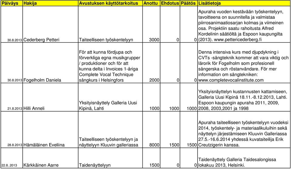 2013 Fogelholm Daniela 21.8.