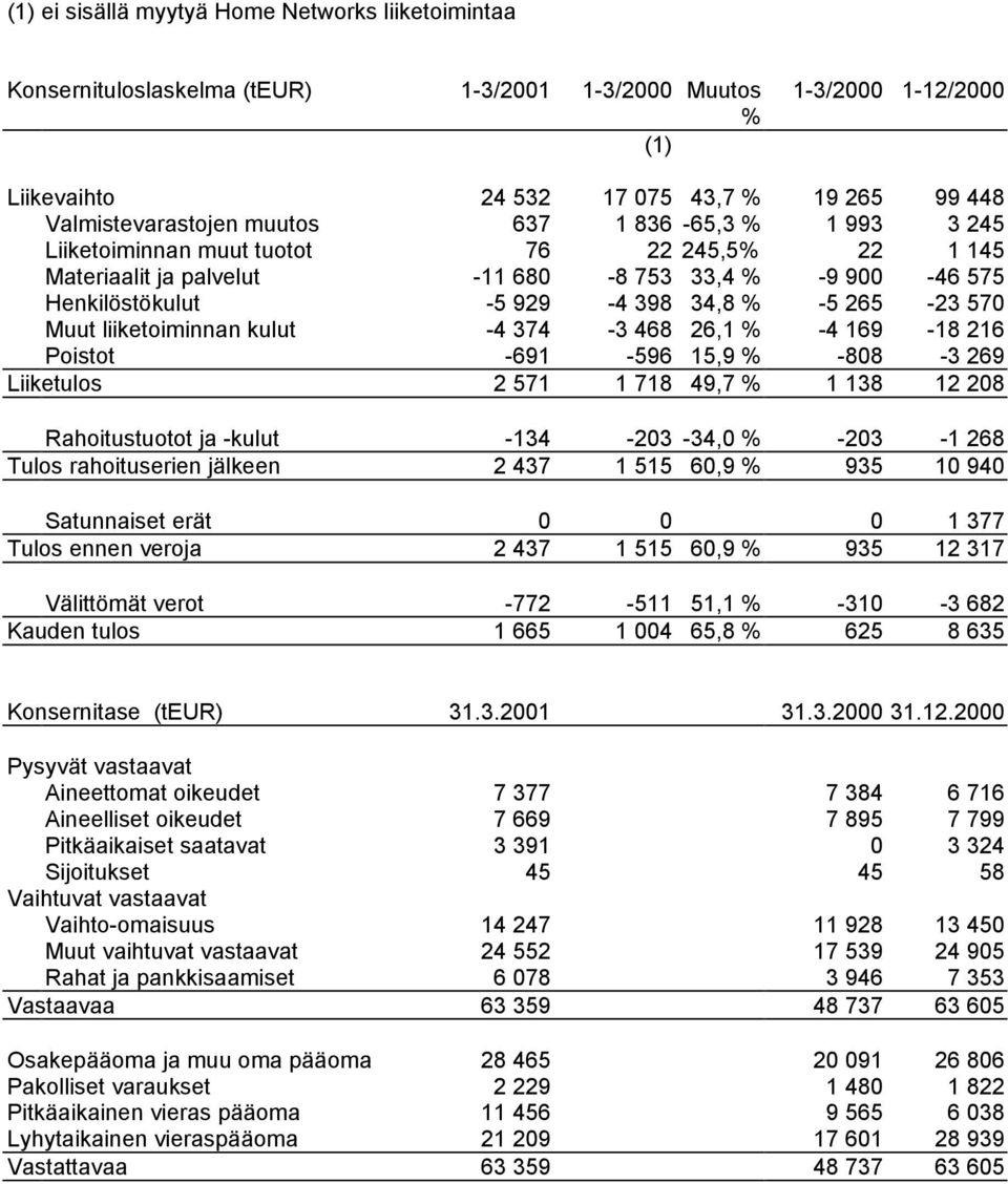 26,1-4 169-18 216 Poistot -691-596 15,9-808 -3 269 Liiketulos 2 571 1 718 49,7 1 138 12 208 Rahoitustuotot ja -kulut -134-203 -34,0-203 -1 268 Tulos rahoituserien jälkeen 2 437 1 515 60,9 935 10 940