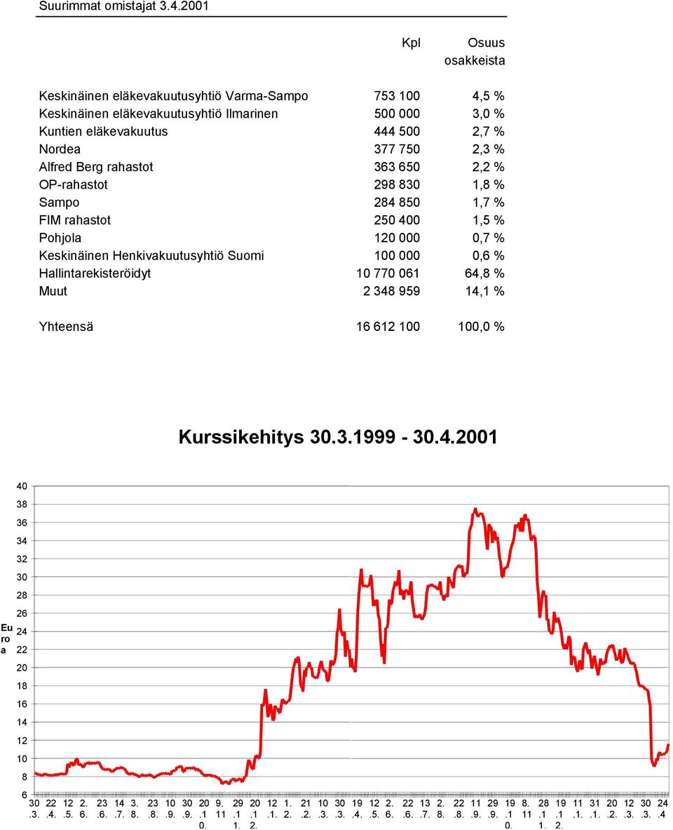 Berg rahastot 363 650 2,2 OP-rahastot 298 830 1,8 Sampo 284 850 1,7 FIM rahastot 250 400 1,5 Pohjola 120 000 0,7 Keskinäinen Henkivakuutusyhtiö Suomi 100 000 0,6 Hallintarekisteröidyt 10 770 061