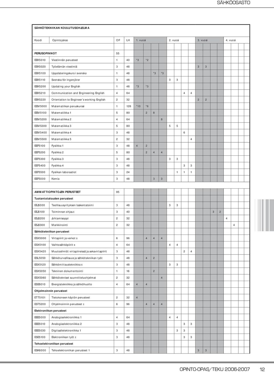 Updating your English 1 48 *3 *3 EEK5210 Communication and Engineering English 4 64 4 4 EEK5220 Orientation to Engineer s working English 2 32 2 2 EEM5000 Matematiikan peruskurssi 1 128 *10 *6