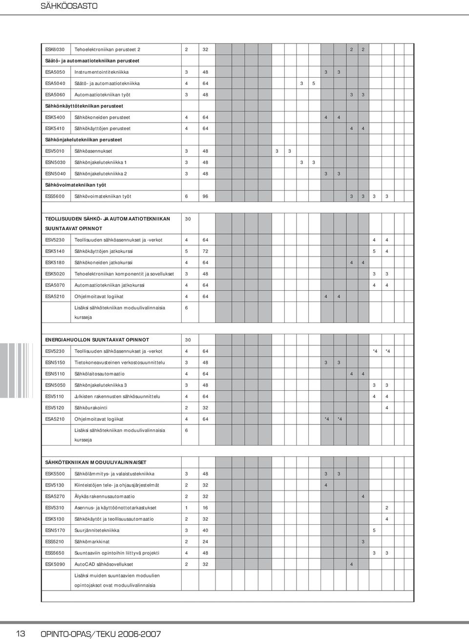 Sähköasennukset 3 48 3 3 ESN5030 Sähkönjakelutekniikka 1 3 48 3 3 ESN5040 Sähkönjakelutekniikka 2 3 48 3 3 Sähkövoimatekniikan työt ESS5600 Sähkövoimatekniikan työt 6 96 3 3 3 3 TEOLLISUUDEN SÄHKÖ-