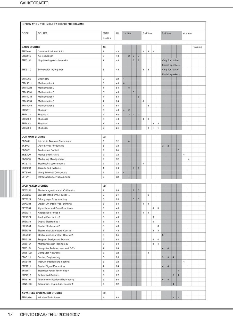 Mathematics 1 3 48 6 EFM5021 Mathematics 2 4 64 8 EFM5031 Mathematics 3 3 48 6 EFM5041 Mathematics 4 4 64 8 EFM5051 Mathematics 5 4 64 8 EFM5061 Mathematics 6 4 64 8 EFF5011 Physics 1 3 48 4 2