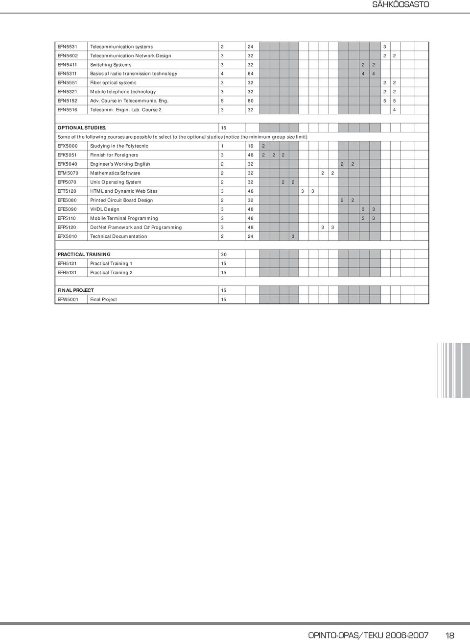 15 Some of the following courses are possible to select to the optional studies (notice the minimum group size limit) EFX5000 Studying in the Polytecnic 1 16 2 EFK5051 Finnish for Foreigners 3 48 2 2