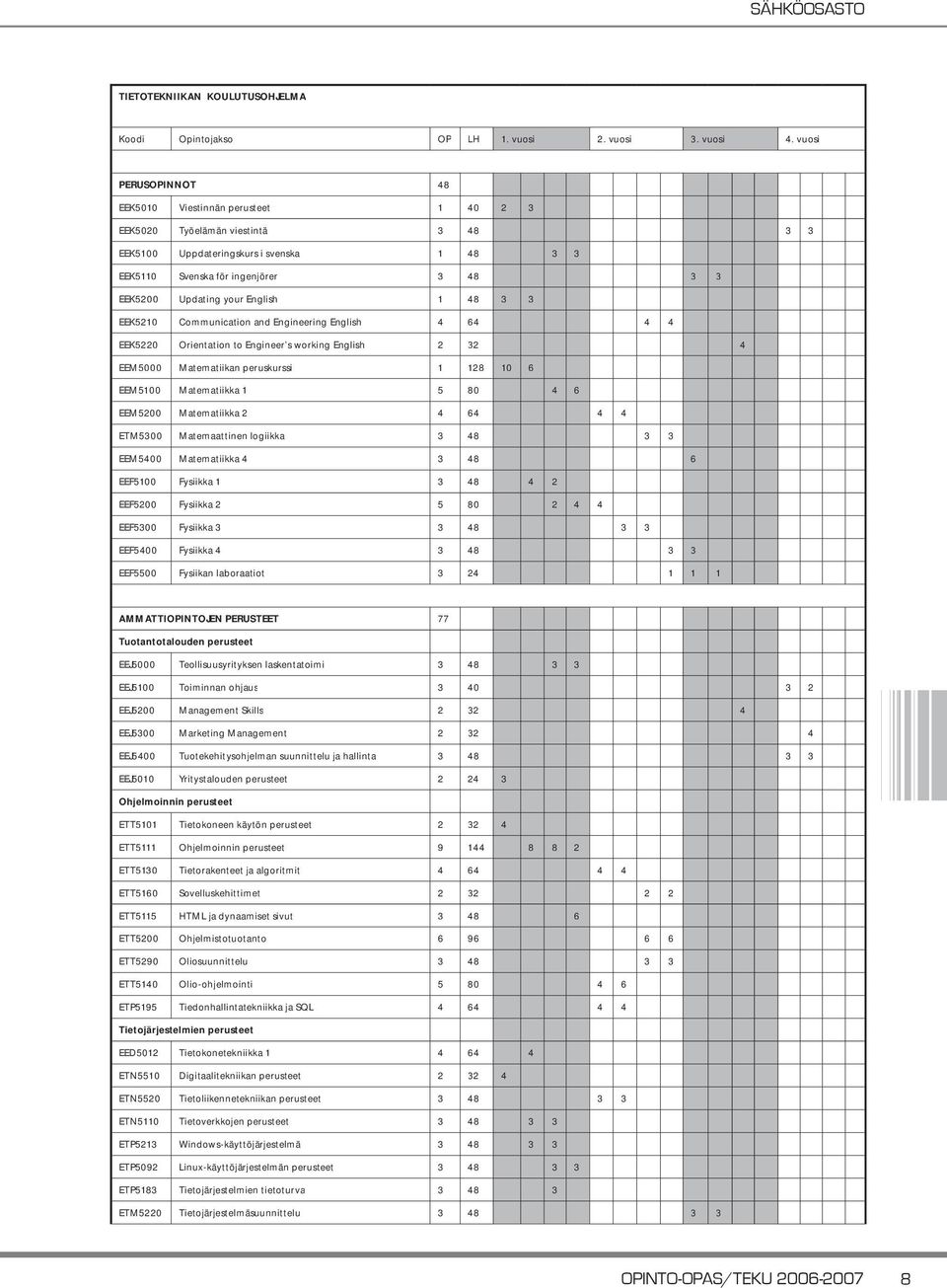 your English 1 48 3 3 EEK5210 Communication and Engineering English 4 64 4 4 EEK5220 Orientation to Engineer s working English 2 32 4 EEM5000 Matematiikan peruskurssi 1 128 10 6 EEM5100 Matematiikka