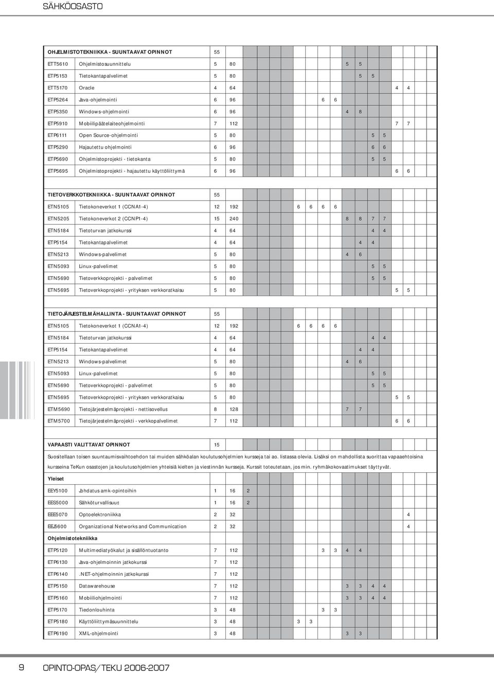 80 5 5 ETP5695 Ohjelmistoprojekti - hajautettu käyttöliittymä 6 96 6 6 TIETOVERKKOTEKNIIKKA - SUUNTAAVAT OPINNOT 55 ETN5105 Tietokoneverkot 1 (CCNA1-4) 12 192 6 6 6 6 ETN5205 Tietokoneverkot 2
