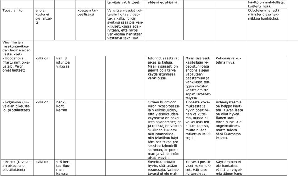 kerran 4-5 kertaa Suomen kanssa Koetaan tarpeelliseksi tarvitsisivat laitteet. yhtenä edistäjänä. käyttö on mahdollista. Laitteita lisää.