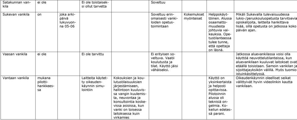 Vantaan vankila mukana pilottihankkeessa Laitteita käytetty oikeudenkäynnin simulointiin Kokouksien ja koulutustilaisuuksien järjestämiseen, hallintoon kuuluvissa vangin kuulemista, neuvontaa ja