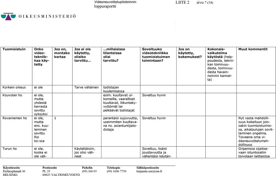 Kokonaisvaikutelma käytöstä (helppoudesta, tekniikan toimivuudesta, toimivuudesta havainnoinnin kannalta) Muut kommentit Korkein oikeus ei ole Tarve vähäinen todistajan kuulemisessa Kouvolan ho ei