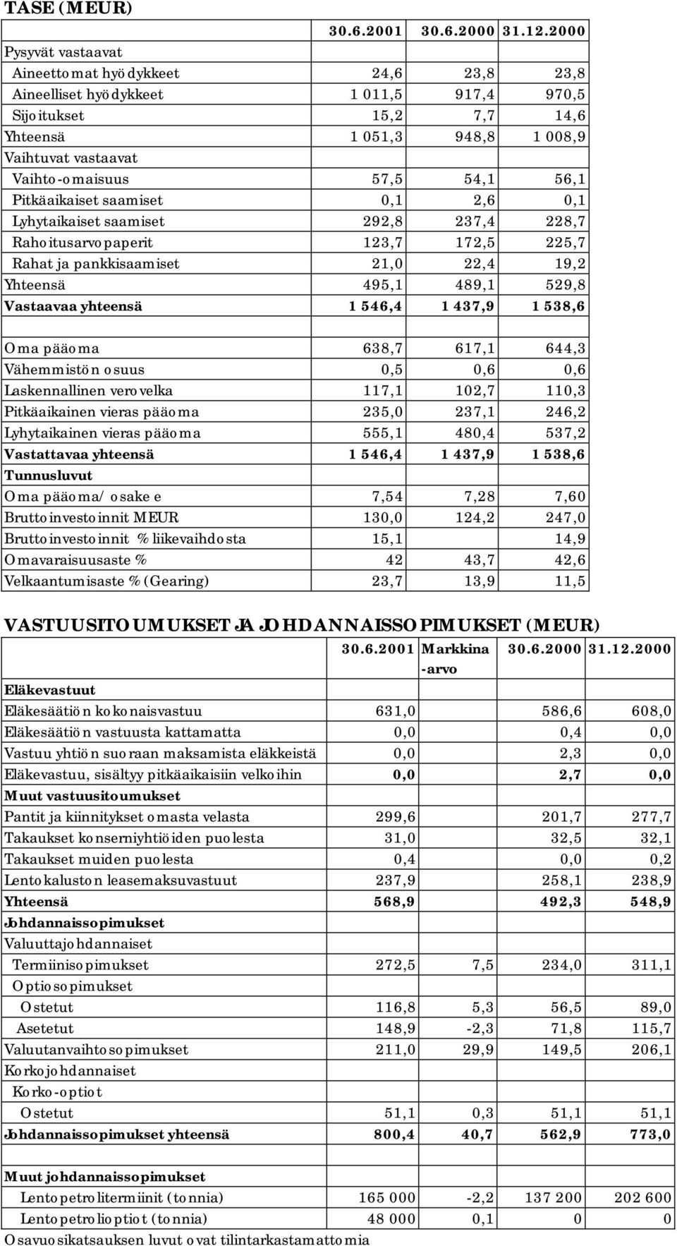 57,5 54,1 56,1 Pitkäaikaiset saamiset 0,1 2,6 0,1 Lyhytaikaiset saamiset 292,8 237,4 228,7 Rahoitusarvopaperit 123,7 172,5 225,7 Rahat ja pankkisaamiset 21,0 22,4 19,2 Yhteensä 495,1 489,1 529,8