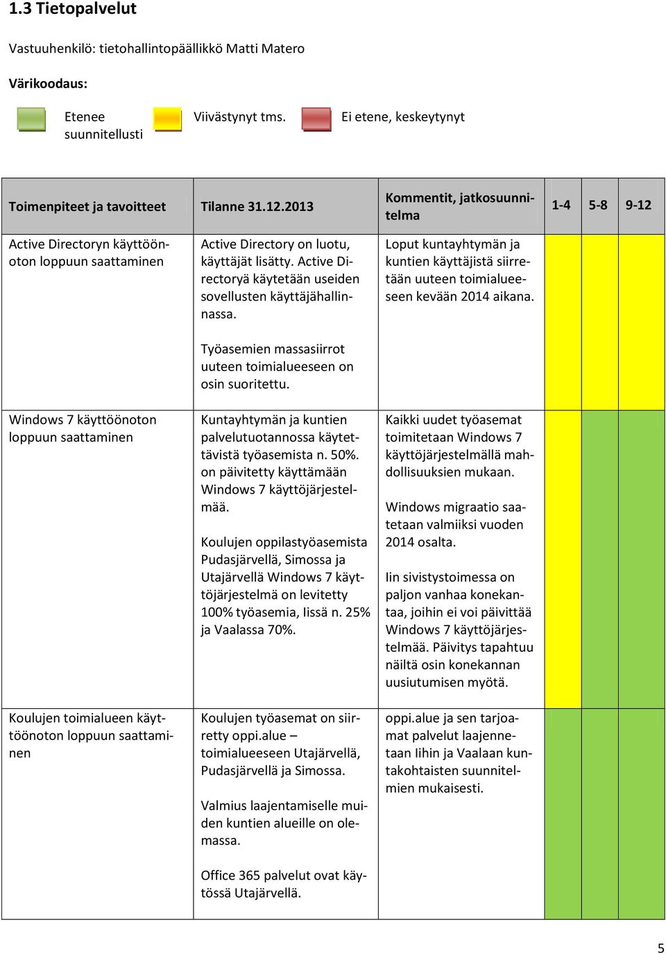 Active Directory on luotu, käyttäjät lisätty. Active Directoryä käytetään useiden sovellusten käyttäjähallinnassa. Työasemien massasiirrot uuteen toimialueeseen on osin suoritettu.