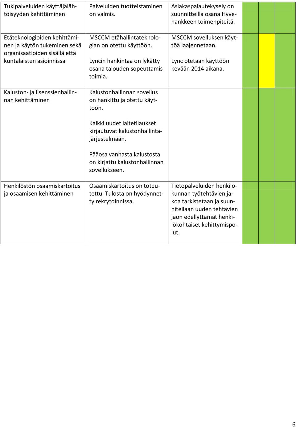 Lyncin hankintaa on lykätty osana talouden sopeuttamistoimia. Kalustonhallinnan sovellus on hankittu ja otettu käyttöön. Kaikki uudet laitetilaukset kirjautuvat kalustonhallintajärjestelmään.