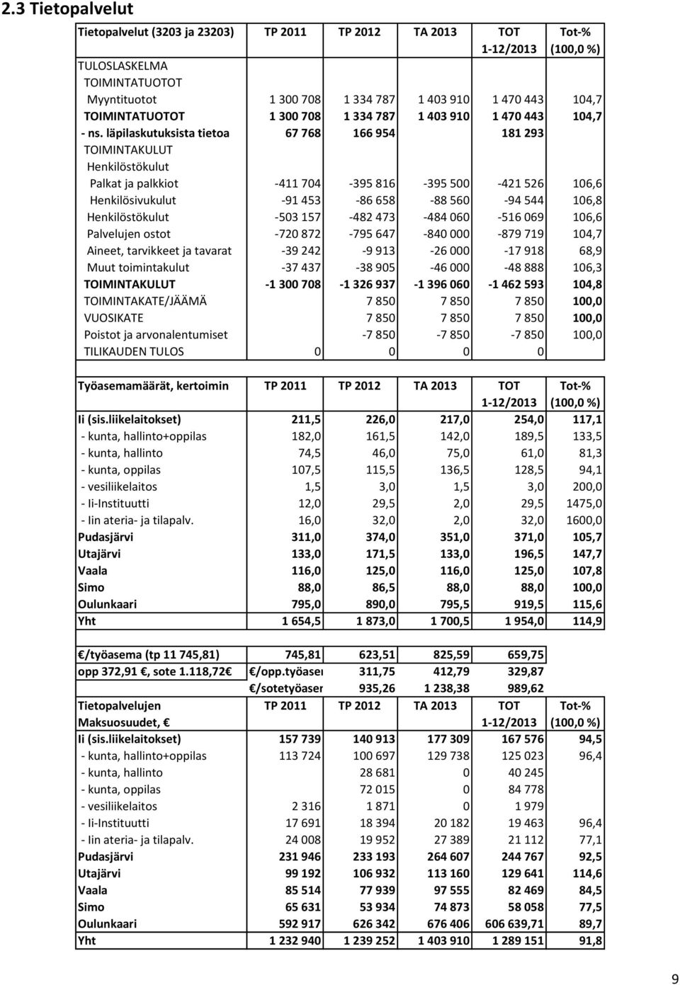 läpilaskutuksista tietoa 67 768 166 954 181 293 TOIMINTAKULUT Henkilöstökulut Palkat ja palkkiot -411 704-395 816-395 500-421 526 106,6 Henkilösivukulut -91 453-86 658-88 560-94 544 106,8