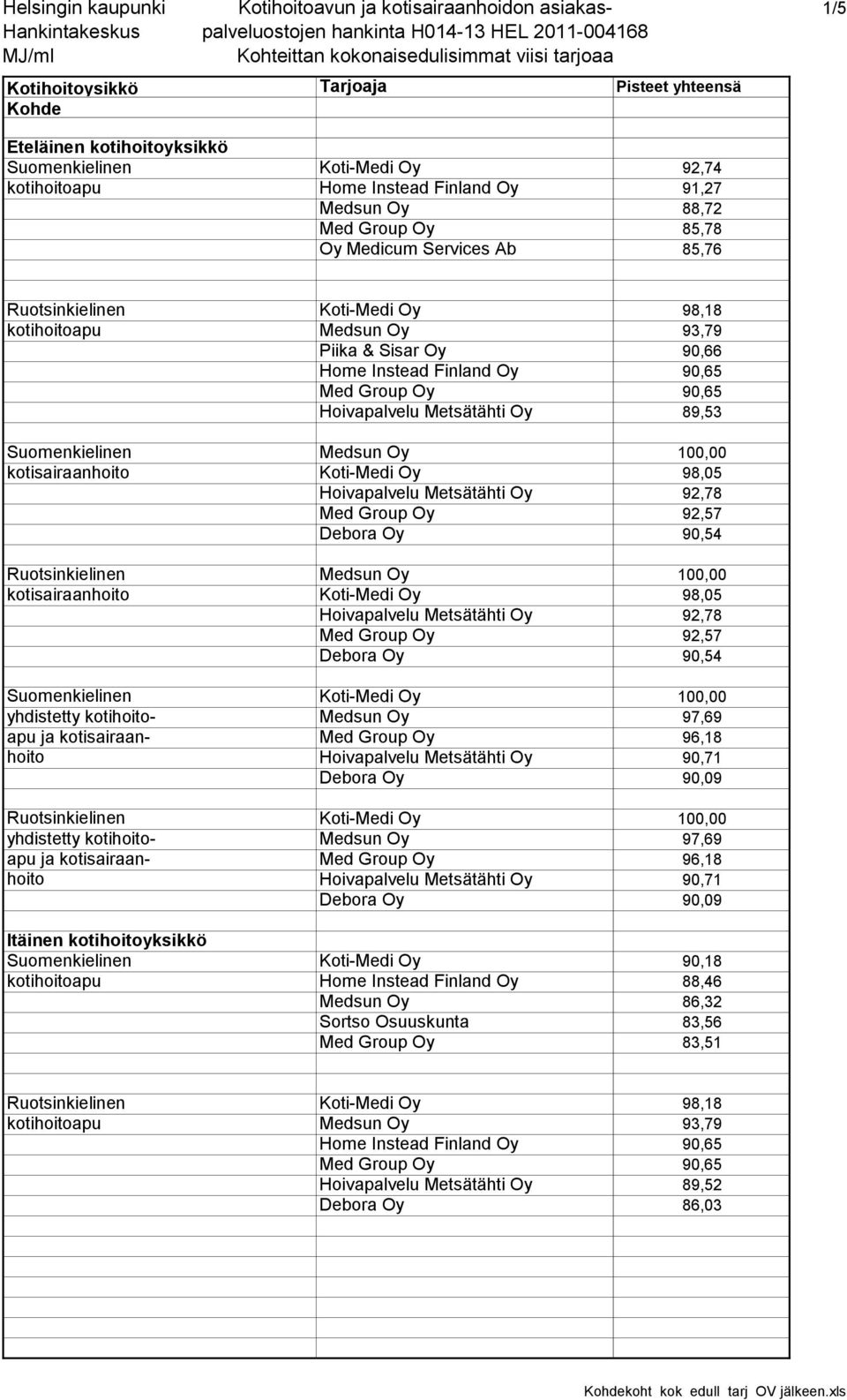 Metsätähti Oy 89,53 Itäinen kotihoitoyksikkö Suomenkielinen Koti-Medi Oy 90,18 kotihoitoapu Home Instead