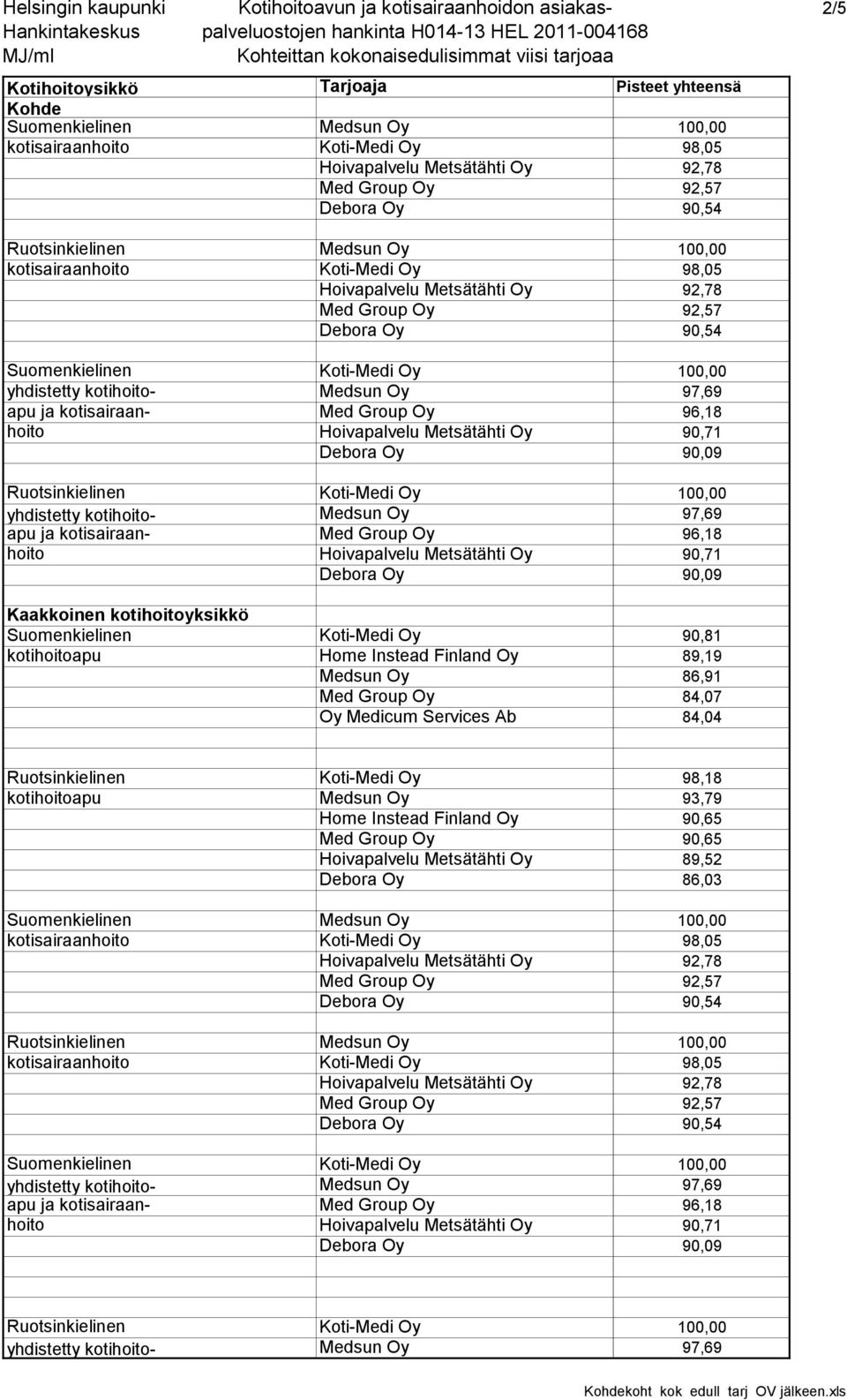 Finland Oy 89,19 Medsun Oy 86,91 Med Group Oy 84,07