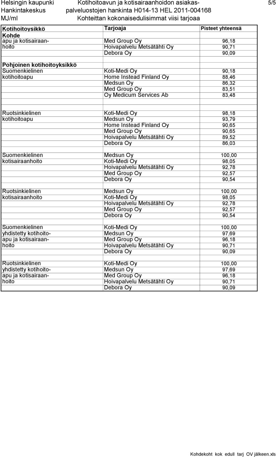 Finland Oy 88,46 Medsun Oy 86,32 Med Group Oy 83,51