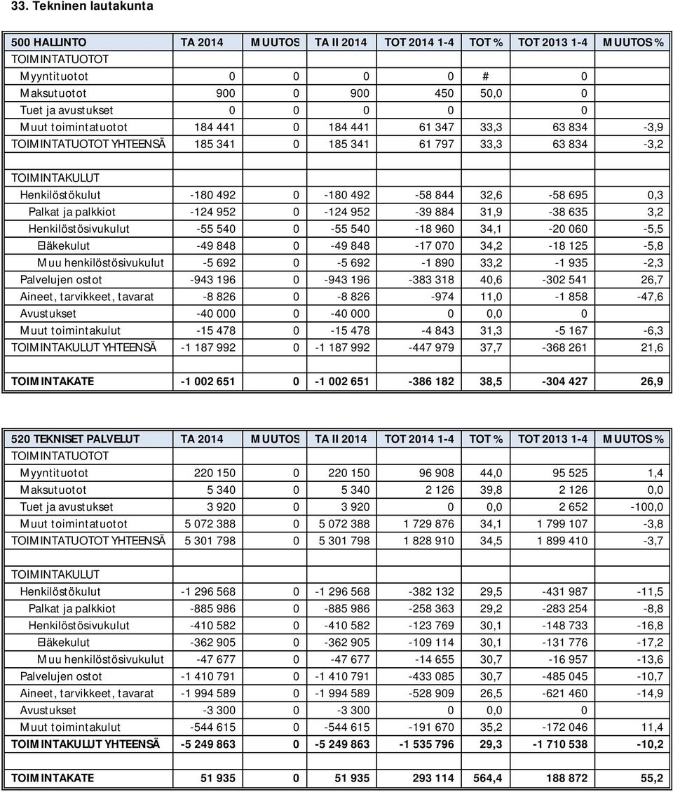 0,3 Palkat ja palkkiot -124 952 0-124 952-39 884 31,9-38 635 3,2 Henkilöstösivukulut -55 540 0-55 540-18 960 34,1-20 060-5,5 Eläkekulut -49 848 0-49 848-17 070 34,2-18 125-5,8 Muu henkilöstösivukulut