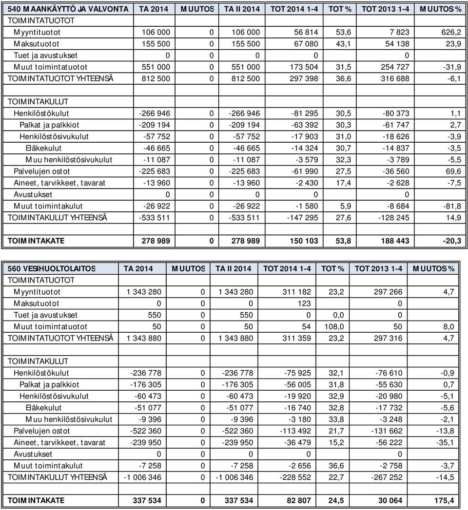 Henkilöstökulut -266 946 0-266 946-81 295 30,5-80 373 1,1 Palkat ja palkkiot -209 194 0-209 194-63 392 30,3-61 747 2,7 Henkilöstösivukulut -57 752 0-57 752-17 903 31,0-18 626-3,9 Eläkekulut -46 665