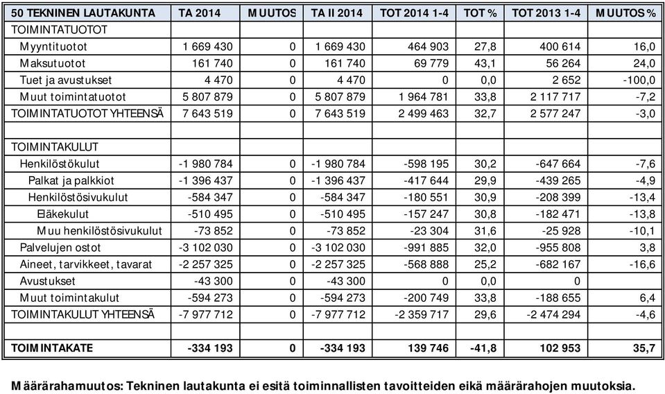 32,7 2 577 247-3,0 TOIMINTAKULUT Henkilöstökulut -1 980 784 0-1 980 784-598 195 30,2-647 664-7,6 Palkat ja palkkiot -1 396 437 0-1 396 437-417 644 29,9-439 265-4,9 Henkilöstösivukulut -584 347 0-584