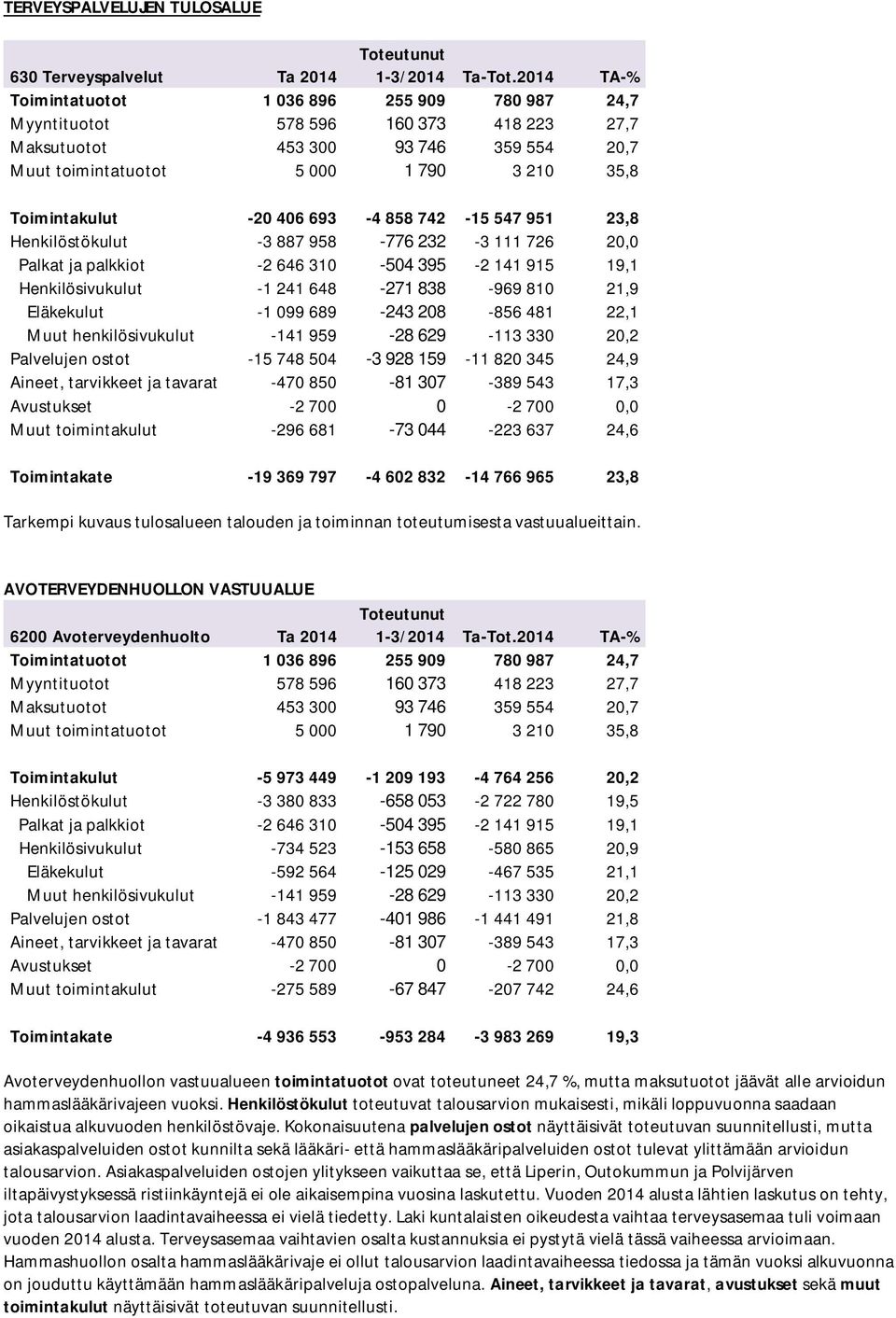 406 693-4 858 742-15 547 951 23,8 Henkilöstökulut -3 887 958-776 232-3 111 726 20,0 Palkat ja palkkiot -2 646 310-504 395-2 141 915 19,1 Henkilösivukulut -1 241 648-271 838-969 810 21,9 Eläkekulut -1