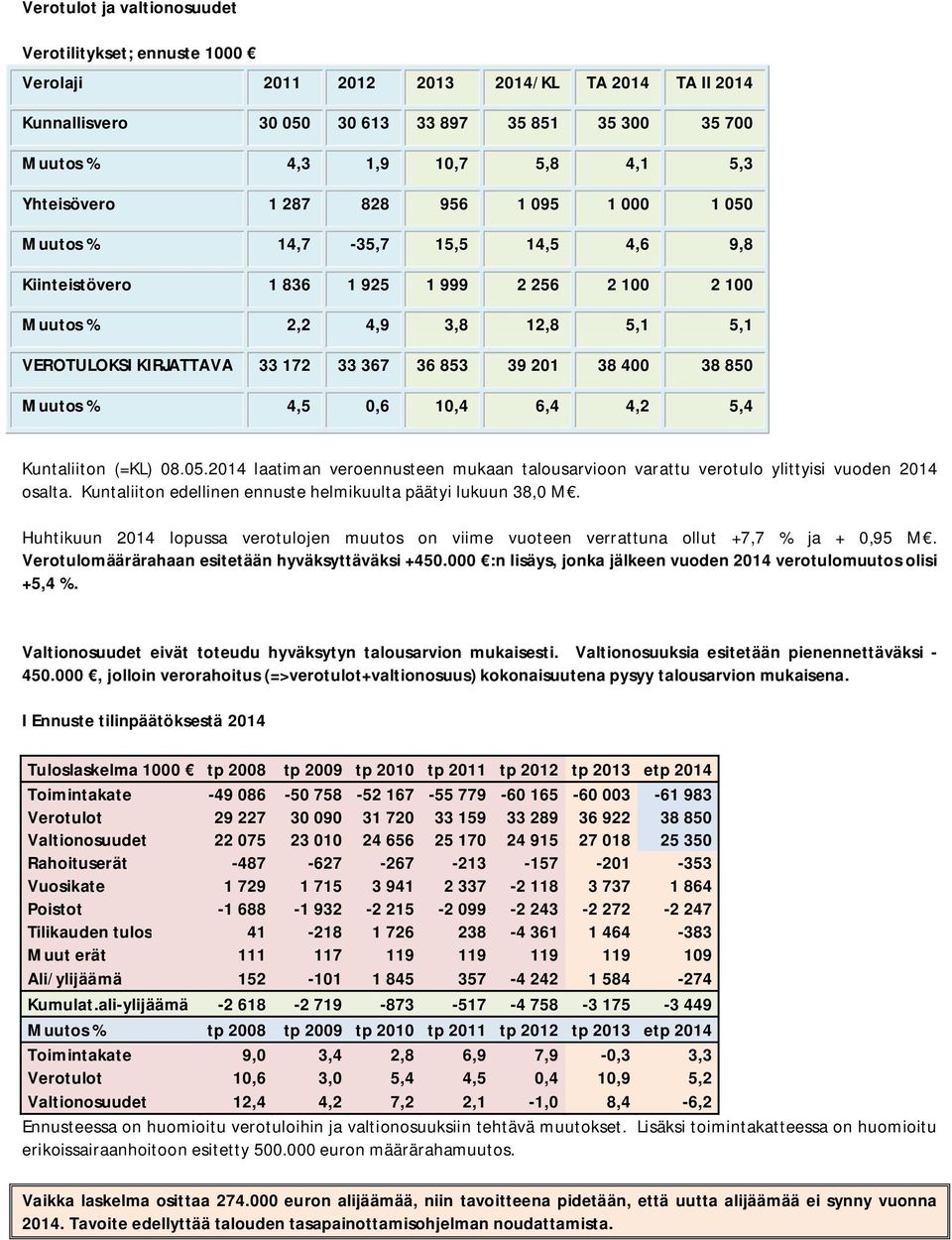 367 36 853 39 201 38 400 38 850 Muutos % 4,5 0,6 10,4 6,4 4,2 5,4 Kuntaliiton (=KL) 08.05.2014 laatiman veroennusteen mukaan talousarvioon varattu verotulo ylittyisi vuoden 2014 osalta.