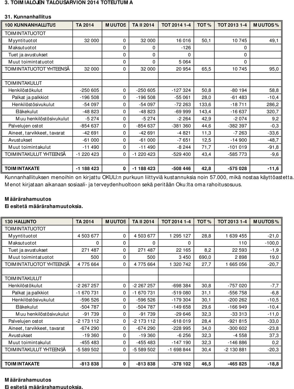 avustukset 0 0 0 0 Muut toimintatuotot 0 0 5 064 0 TOIMINTATUOTOT YHTEENSÄ 32 000 0 32 000 20 954 65,5 10 745 95,0 TOIMINTAKULUT Henkilöstökulut -250 605 0-250 605-127 324 50,8-80 194 58,8 Palkat ja