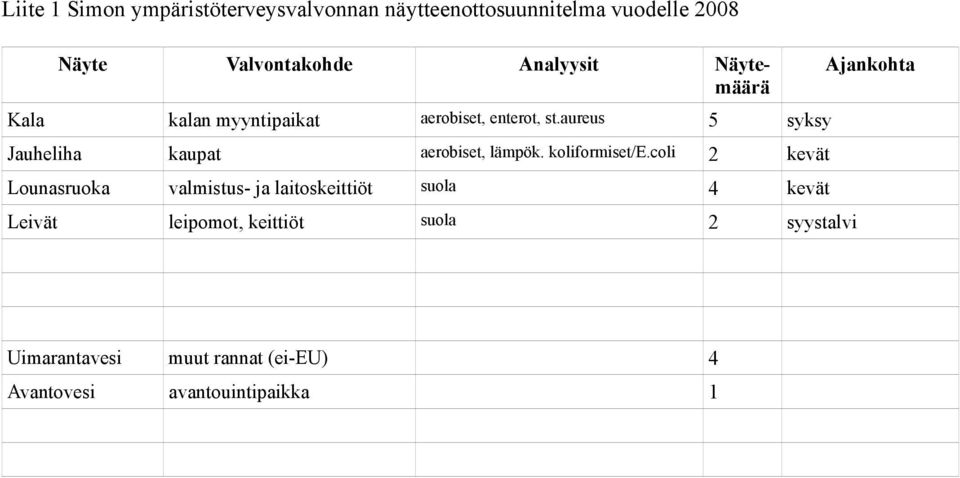 aureus 5 syksy Jauheliha kaupat aerobiset, lämpök. koliformiset/e.