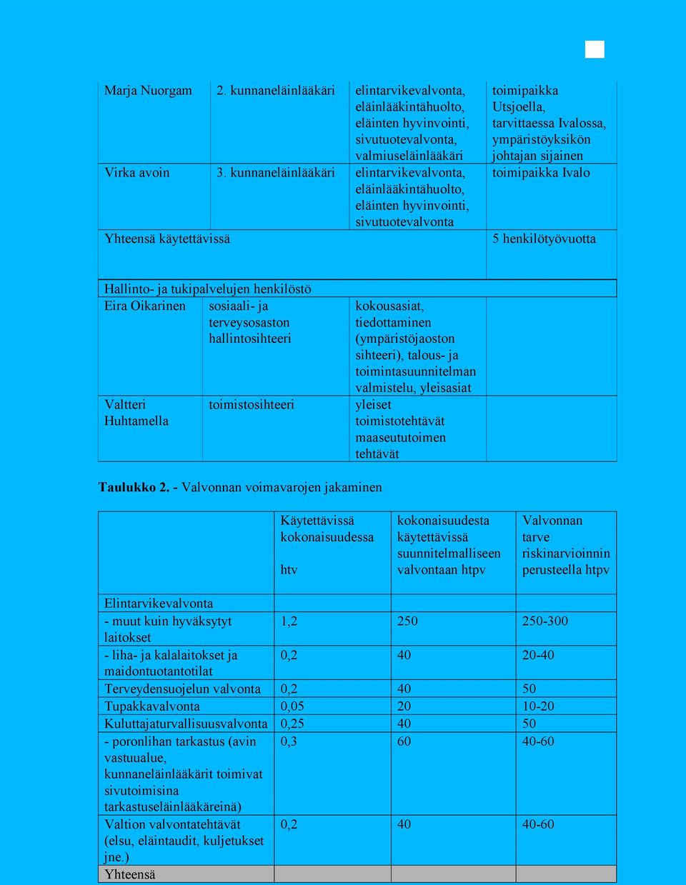 sijainen toimipaikka Ivalo 5 henkilötyövuotta Hallinto- ja tukipalvelujen henkilöstö Eira Oikarinen sosiaali- ja terveysosaston hallintosihteeri Valtteri Huhtamella toimistosihteeri kokousasiat,