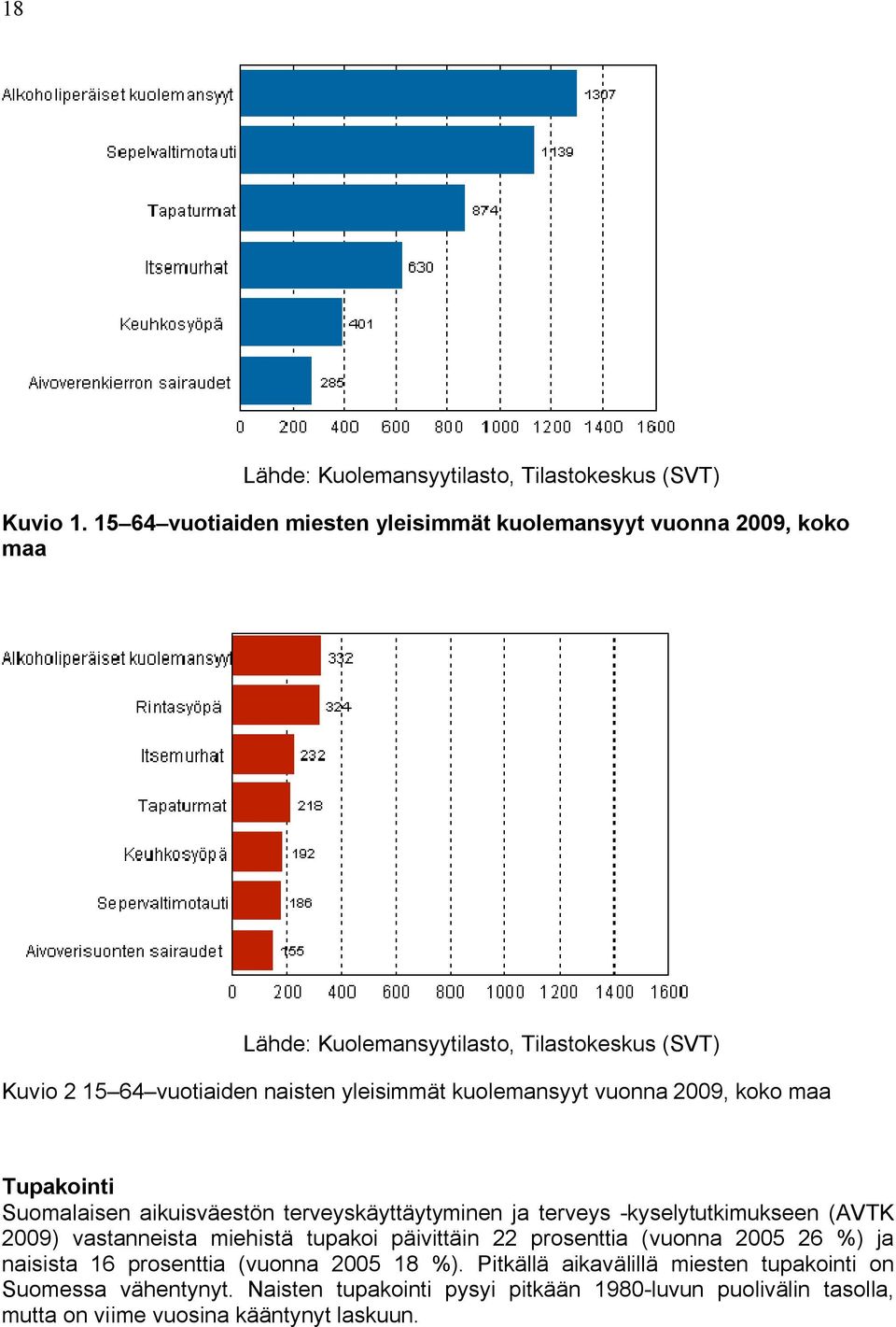 kuolemansyyt vuonna 2009, koko maa Tupakointi Suomalaisen aikuisväestön terveyskäyttäytyminen ja terveys -kyselytutkimukseen (AVTK 2009) vastanneista miehistä