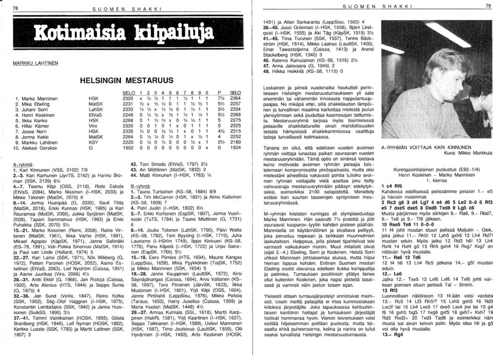 Ilkka Kanko HSK 2268 0 1 '12 % X 0 % % 1 1 5 2275 6. Hillar Kärner Viro 2335 0 0 1 0 1 x 0 1 1 1 5 2325 7. Joose Norri HSK 2335 % 0 0 % % 1 x 0 1 1 4% 2315 8.