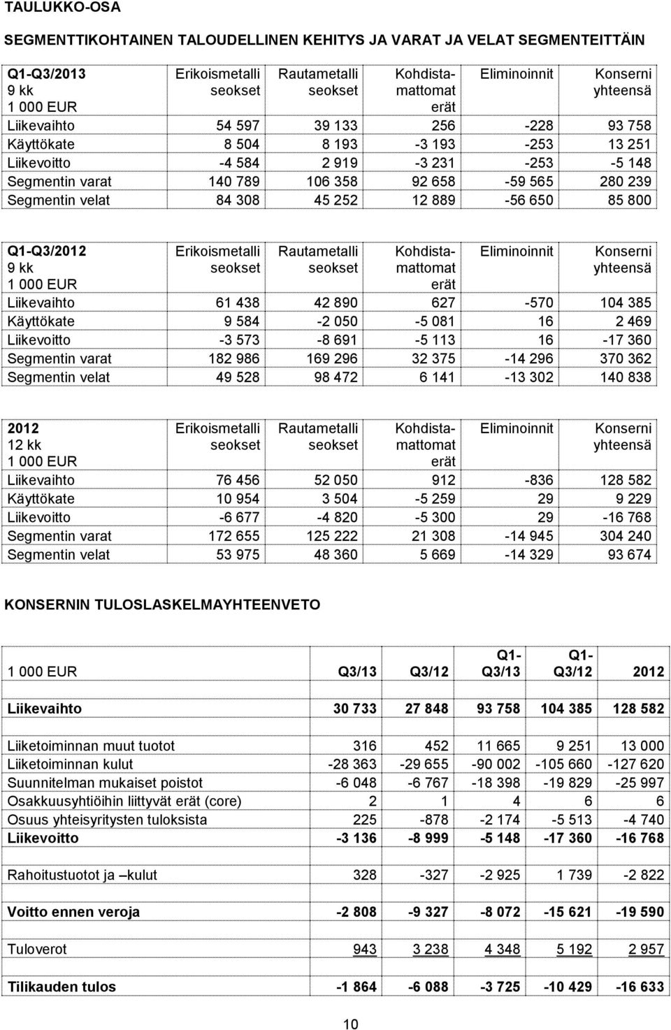 889-56 650 85 800 Q1-Q3/2012 9 kk 1 000 EUR Erikoismetalli seokset Rautametalli seokset Eliminoinnit Konserni yhteensä Liikevaihto 61 438 42 890 627-570 104 385 Käyttökate 9 584-2 050-5 081 16 2 469